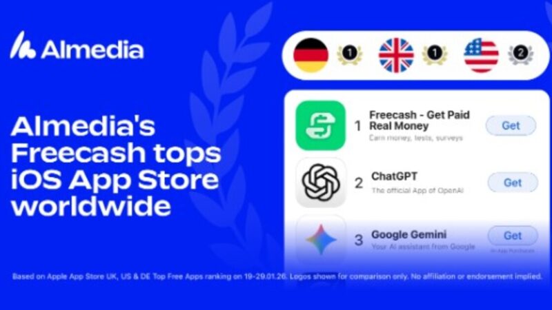 La app Freecash de Almedia lidera los rankings globales de la App Store de iOS mientras las plataformas de recompensas se generalizan